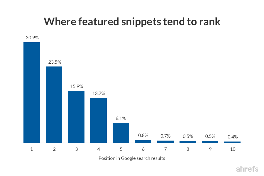 ahrefs-where-featured-snippets-tend-to-rank-Sansoft Web Technologies Pvt Ltd